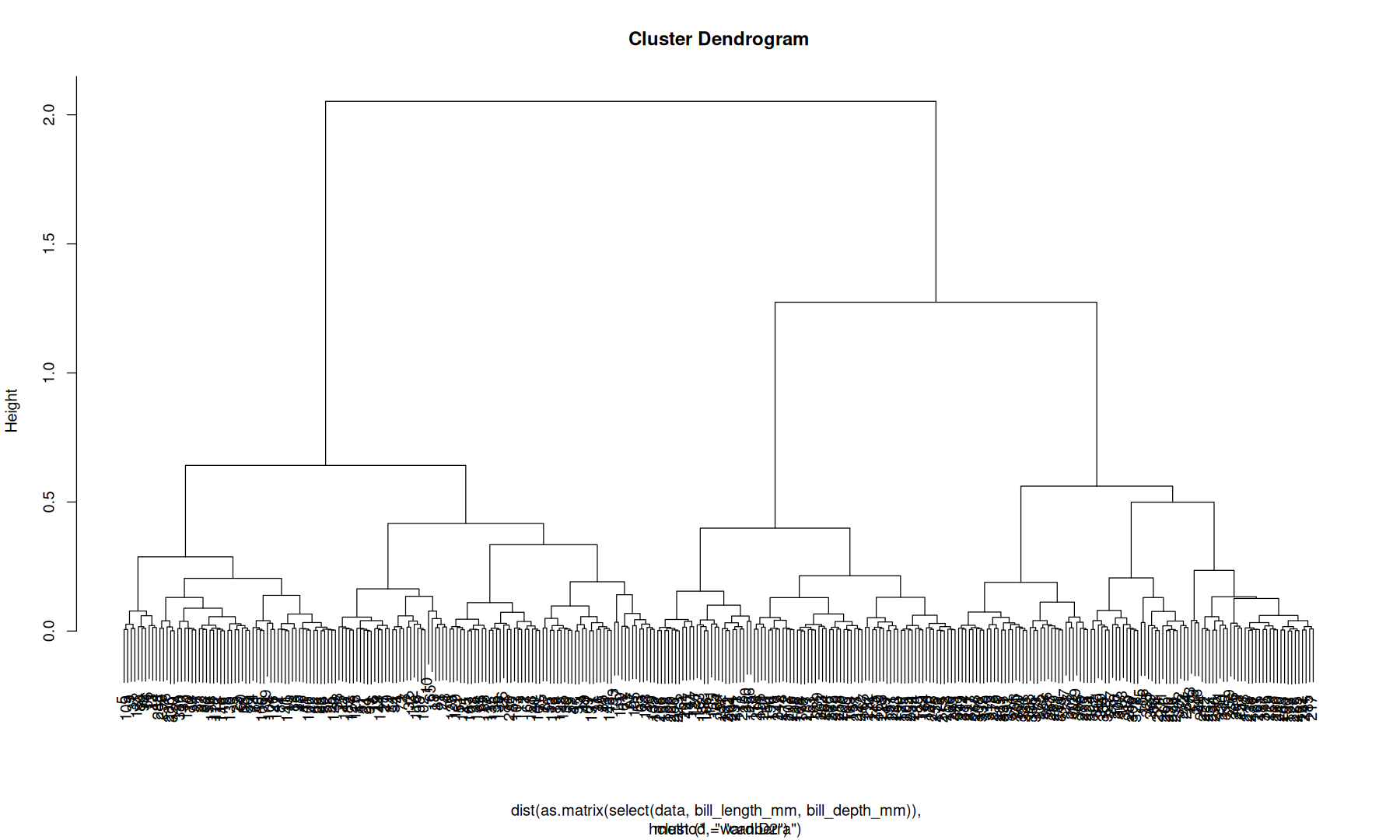 Plot with title "Cluster Dendrogram"